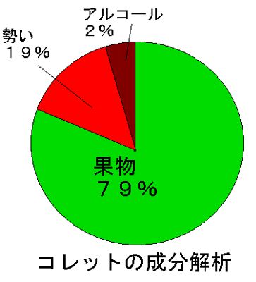 コレット